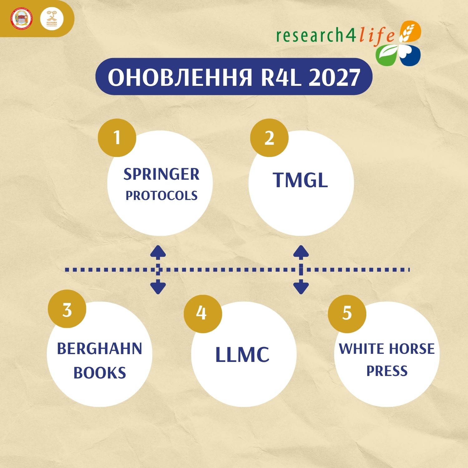 Research4Life 2027: оновлення доступного контенту